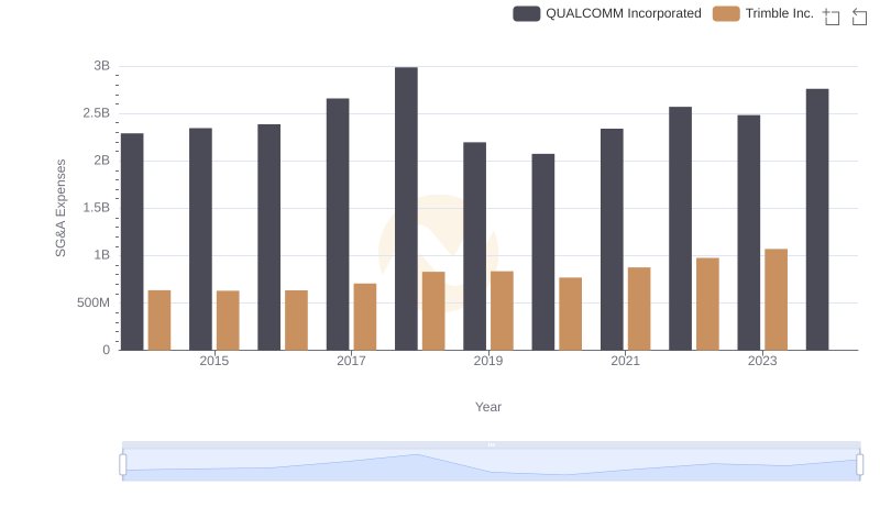 Who Optimizes SG&A Costs Better? QUALCOMM Incorporated or Trimble Inc.