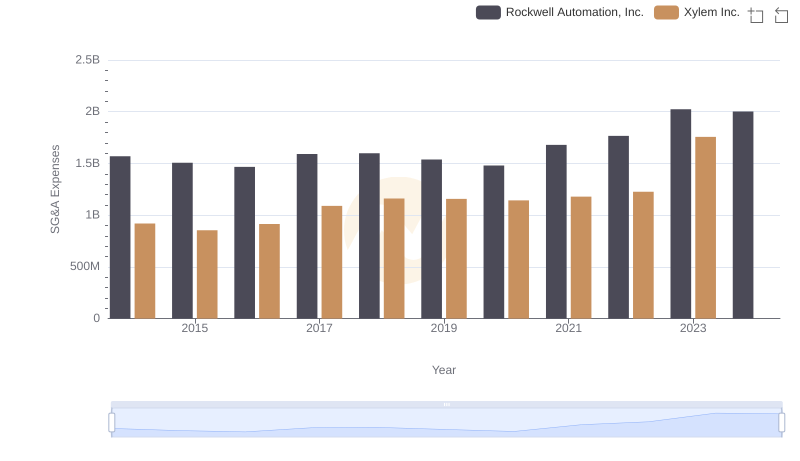 Who Optimizes SG&A Costs Better? Rockwell Automation, Inc. or Xylem Inc.