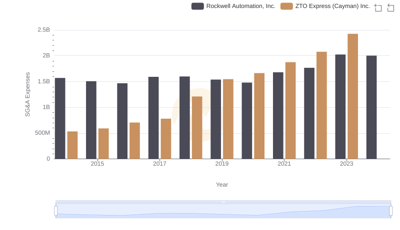 Who Optimizes SG&A Costs Better? Rockwell Automation, Inc. or ZTO Express (Cayman) Inc.