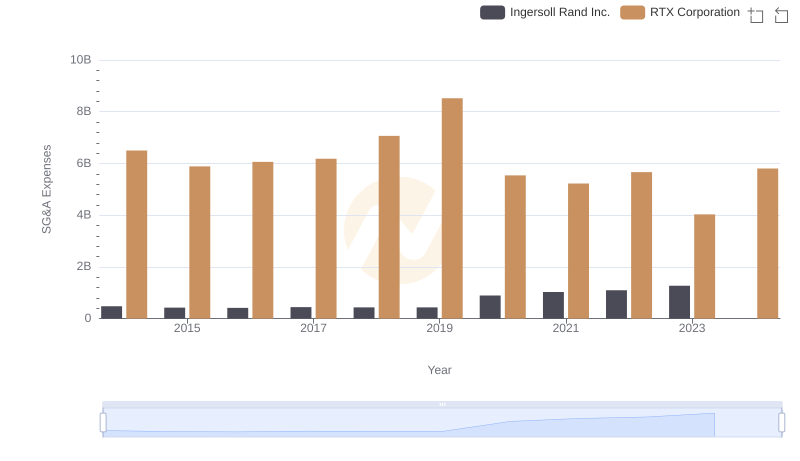 Who Optimizes SG&A Costs Better? RTX Corporation or Ingersoll Rand Inc.