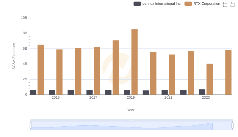 Who Optimizes SG&A Costs Better? RTX Corporation or Lennox International Inc.