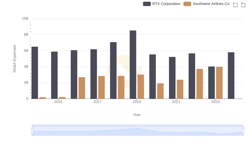 Who Optimizes SG&A Costs Better? RTX Corporation or Southwest Airlines Co.