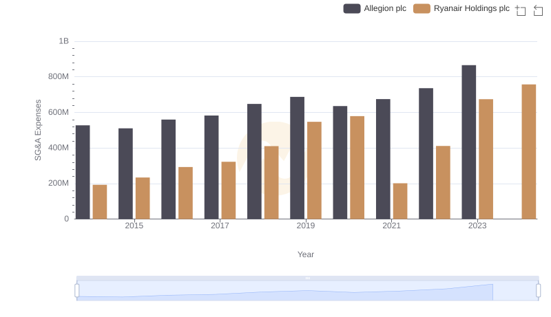 Who Optimizes SG&A Costs Better? Ryanair Holdings plc or Allegion plc