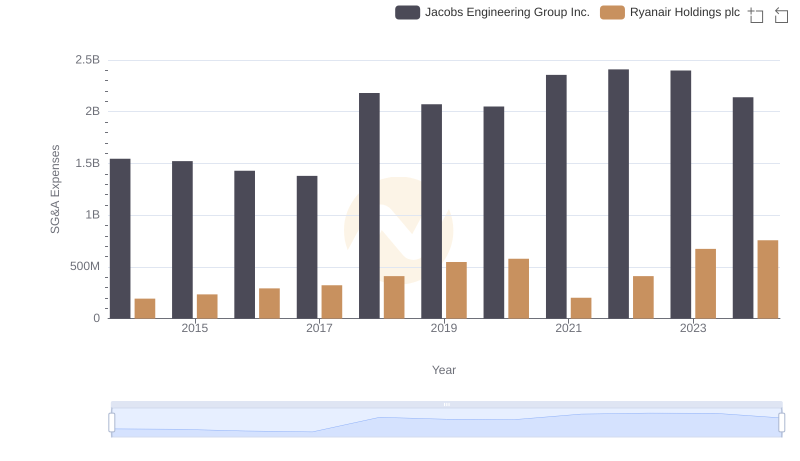 Who Optimizes SG&A Costs Better? Ryanair Holdings plc or Jacobs Engineering Group Inc.