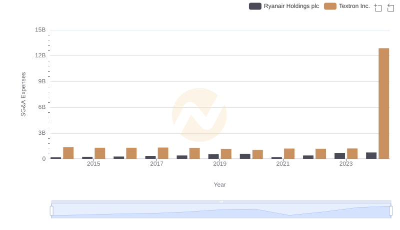 Who Optimizes SG&A Costs Better? Ryanair Holdings plc or Textron Inc.