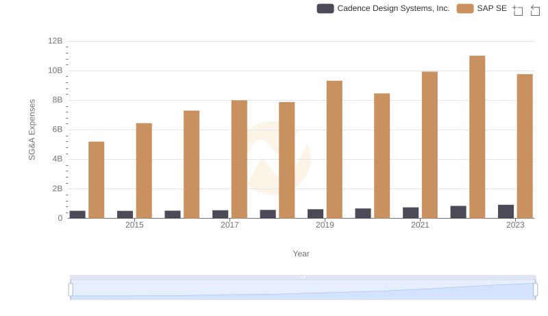 Who Optimizes SG&A Costs Better? SAP SE or Cadence Design Systems, Inc.