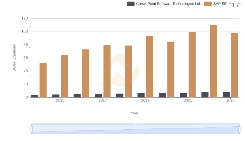 Who Optimizes SG&A Costs Better? SAP SE or Check Point Software Technologies Ltd.