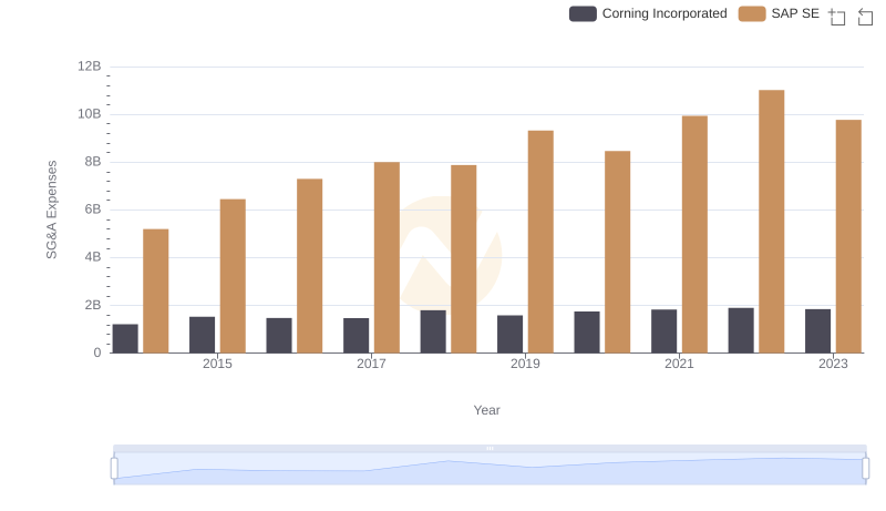 Who Optimizes SG&A Costs Better? SAP SE or Corning Incorporated