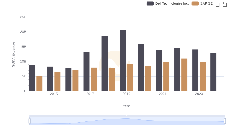 Who Optimizes SG&A Costs Better? SAP SE or Dell Technologies Inc.