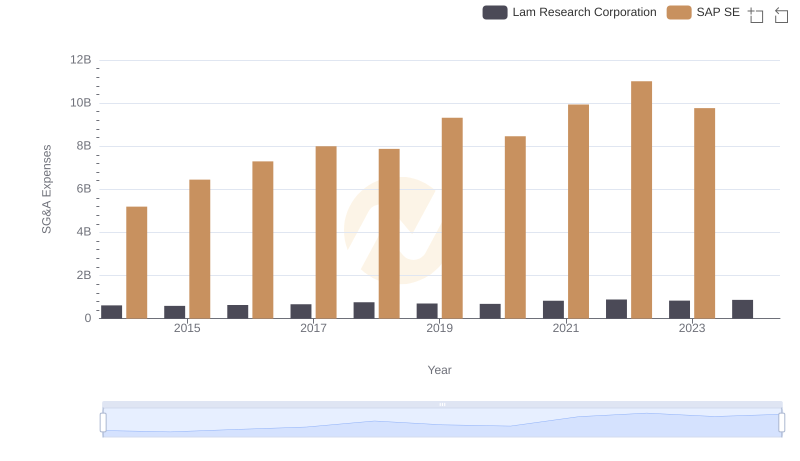 Who Optimizes SG&A Costs Better? SAP SE or Lam Research Corporation