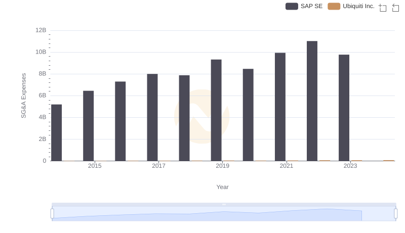 Who Optimizes SG&A Costs Better? SAP SE or Ubiquiti Inc.