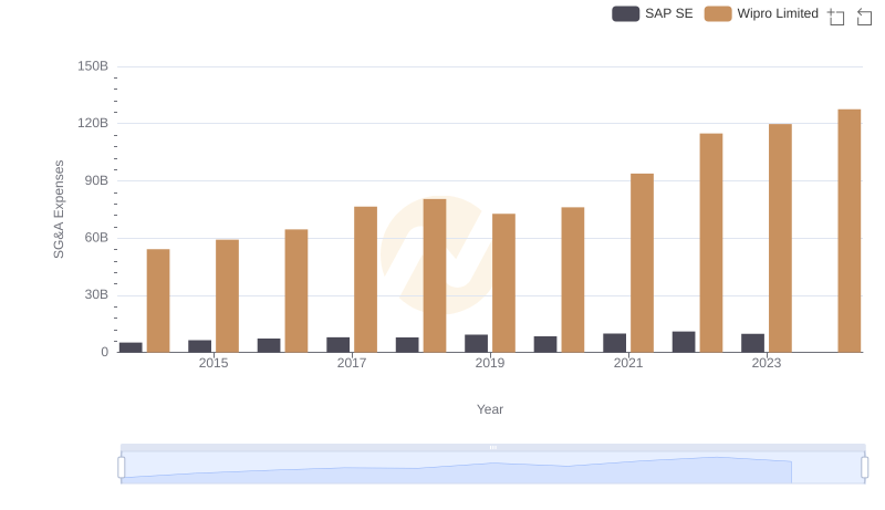 Who Optimizes SG&A Costs Better? SAP SE or Wipro Limited