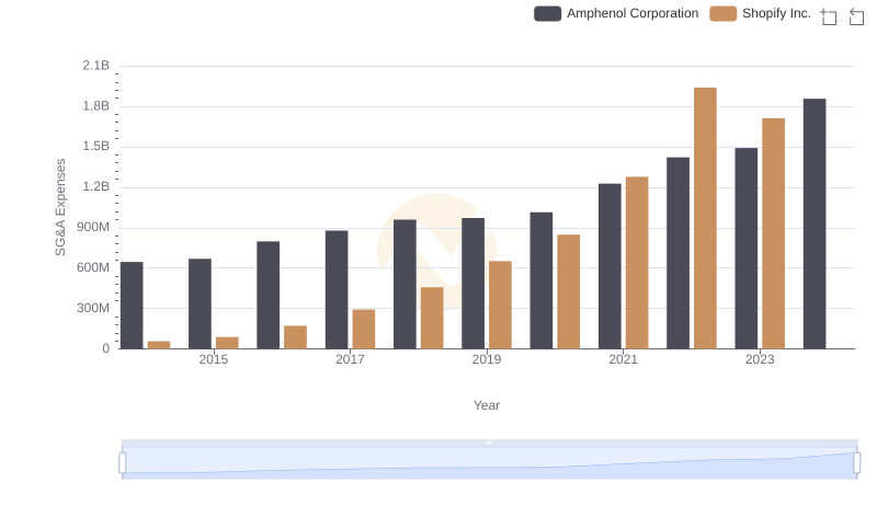 Who Optimizes SG&A Costs Better? Shopify Inc. or Amphenol Corporation
