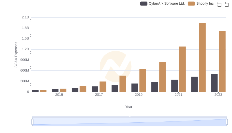 Who Optimizes SG&A Costs Better? Shopify Inc. or CyberArk Software Ltd.