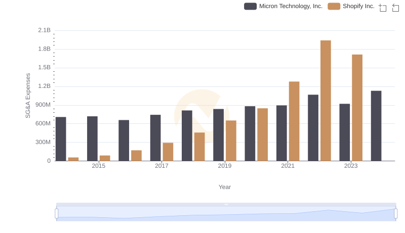 Who Optimizes SG&A Costs Better? Shopify Inc. or Micron Technology, Inc.