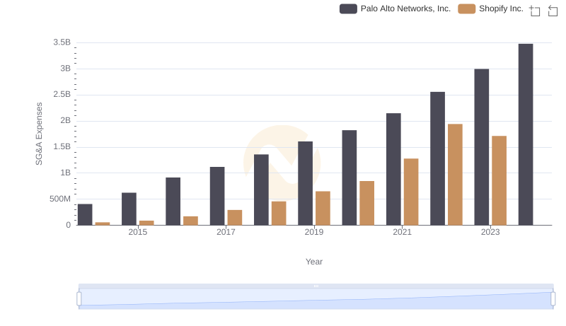Who Optimizes SG&A Costs Better? Shopify Inc. or Palo Alto Networks, Inc.