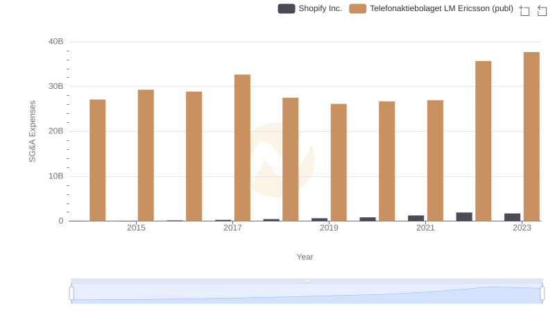 Who Optimizes SG&A Costs Better? Shopify Inc. or Telefonaktiebolaget LM Ericsson (publ)