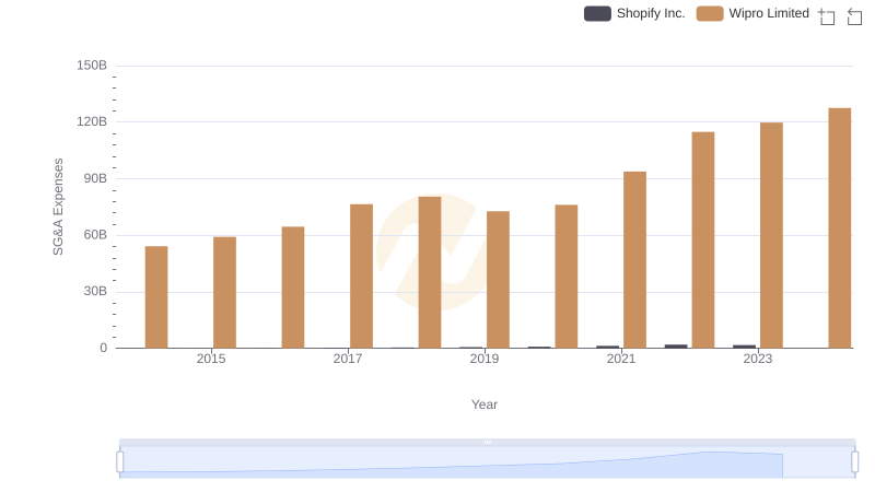 Who Optimizes SG&A Costs Better? Shopify Inc. or Wipro Limited