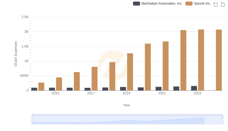 Who Optimizes SG&A Costs Better? Splunk Inc. or Manhattan Associates, Inc.