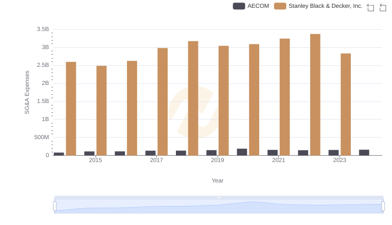 Who Optimizes SG&A Costs Better? Stanley Black & Decker, Inc. or AECOM