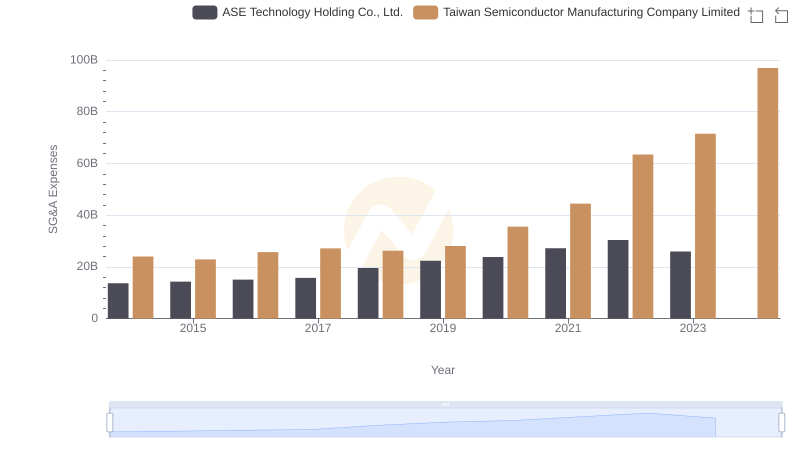 Who Optimizes SG&A Costs Better? Taiwan Semiconductor Manufacturing Company Limited or ASE Technology Holding Co., Ltd.