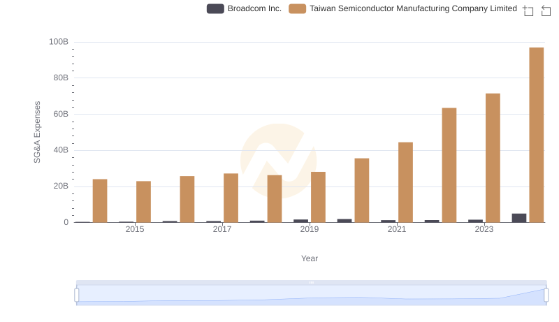 Who Optimizes SG&A Costs Better? Taiwan Semiconductor Manufacturing Company Limited or Broadcom Inc.