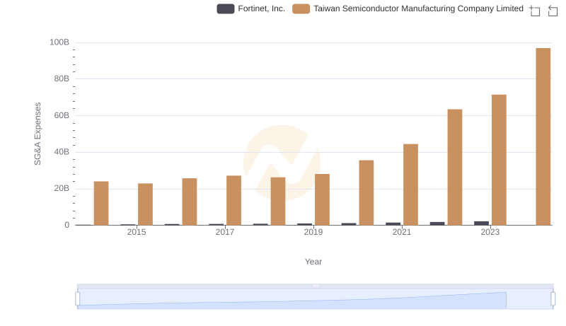 Who Optimizes SG&A Costs Better? Taiwan Semiconductor Manufacturing Company Limited or Fortinet, Inc.