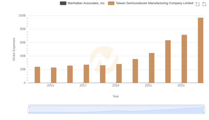 Who Optimizes SG&A Costs Better? Taiwan Semiconductor Manufacturing Company Limited or Manhattan Associates, Inc.