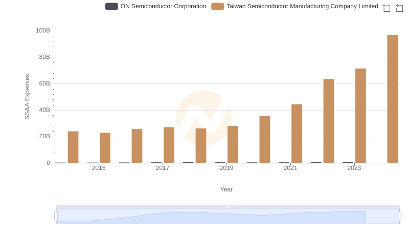Who Optimizes SG&A Costs Better? Taiwan Semiconductor Manufacturing Company Limited or ON Semiconductor Corporation
