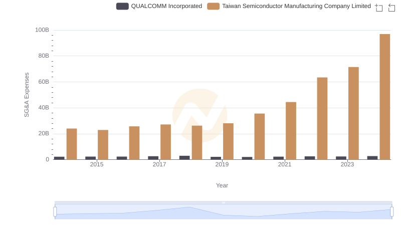 Who Optimizes SG&A Costs Better? Taiwan Semiconductor Manufacturing Company Limited or QUALCOMM Incorporated