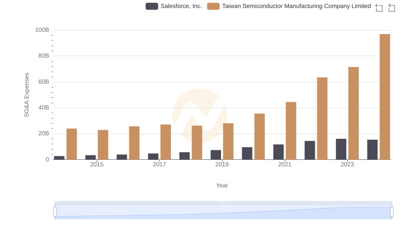 Who Optimizes SG&A Costs Better? Taiwan Semiconductor Manufacturing Company Limited or Salesforce, Inc.
