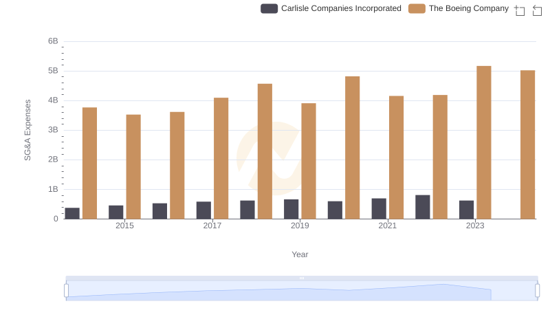 Who Optimizes SG&A Costs Better? The Boeing Company or Carlisle Companies Incorporated