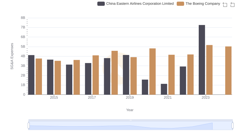 Who Optimizes SG&A Costs Better? The Boeing Company or China Eastern Airlines Corporation Limited