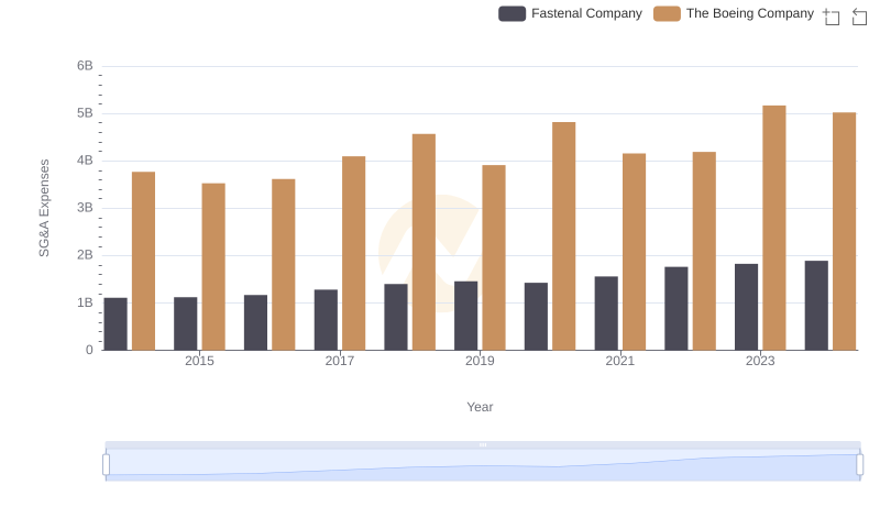Who Optimizes SG&A Costs Better? The Boeing Company or Fastenal Company
