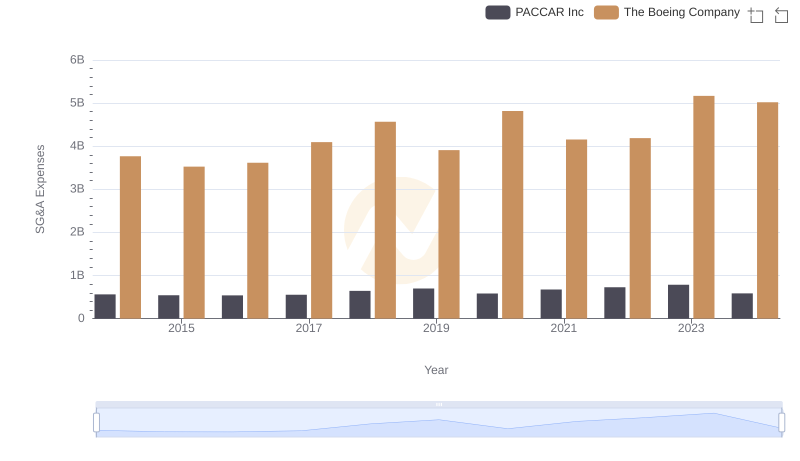 Who Optimizes SG&A Costs Better? The Boeing Company or PACCAR Inc