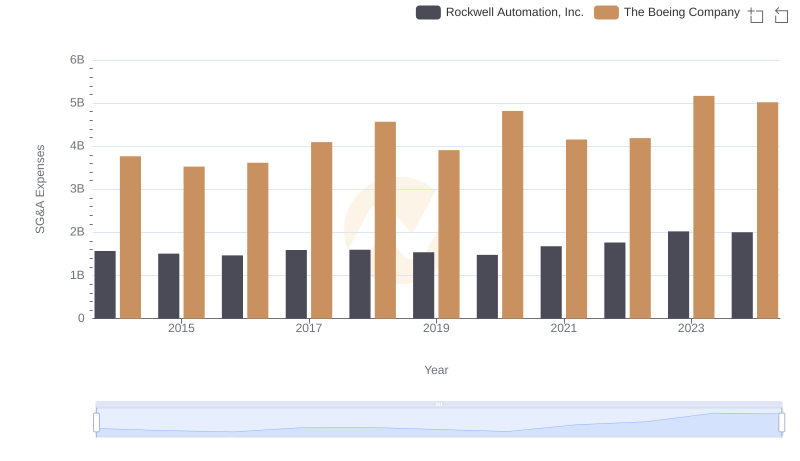 Who Optimizes SG&A Costs Better? The Boeing Company or Rockwell Automation, Inc.