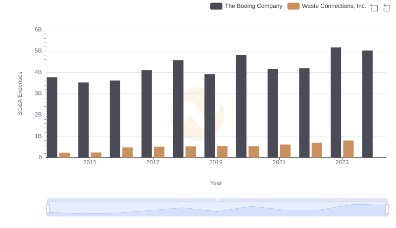 Who Optimizes SG&A Costs Better? The Boeing Company or Waste Connections, Inc.