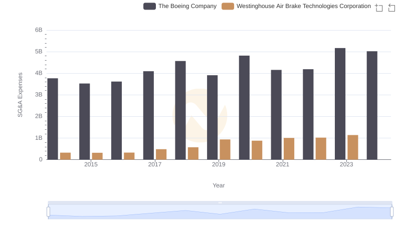 Who Optimizes SG&A Costs Better? The Boeing Company or Westinghouse Air Brake Technologies Corporation