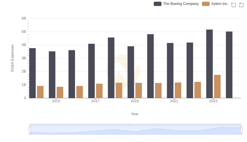 Who Optimizes SG&A Costs Better? The Boeing Company or Xylem Inc.