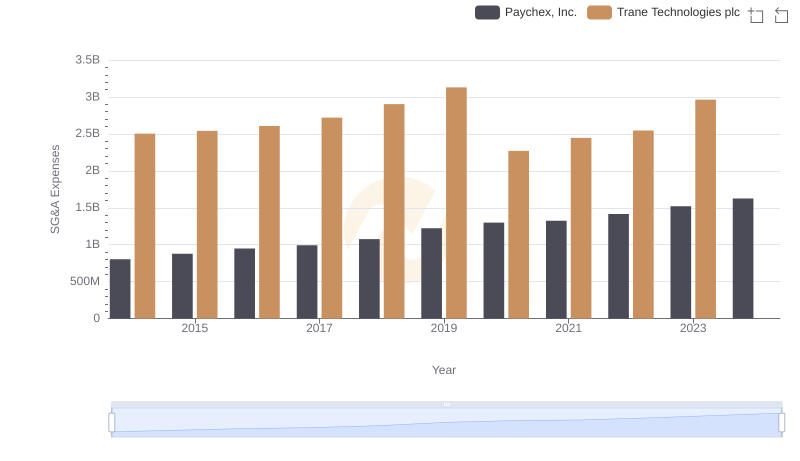 Who Optimizes SG&A Costs Better? Trane Technologies plc or Paychex, Inc.