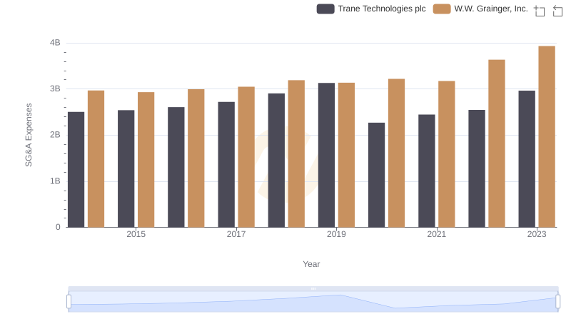 Who Optimizes SG&A Costs Better? Trane Technologies plc or W.W. Grainger, Inc.