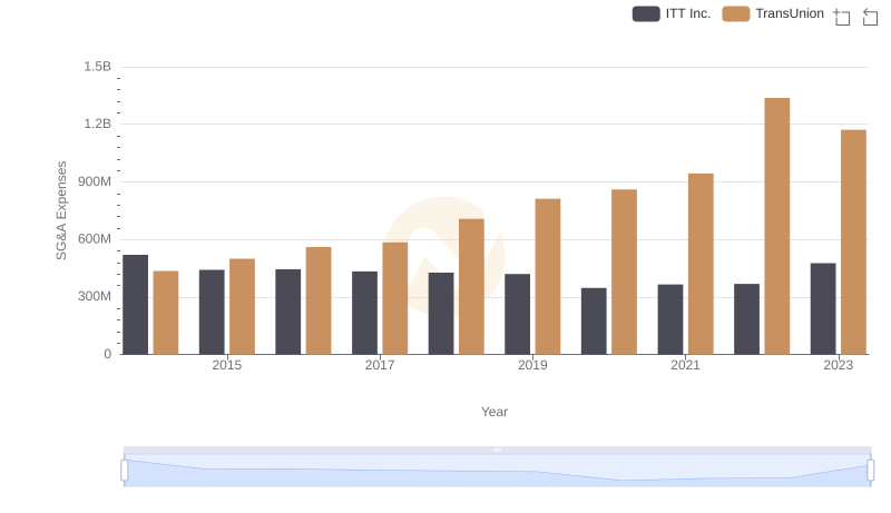 Who Optimizes SG&A Costs Better? TransUnion or ITT Inc.
