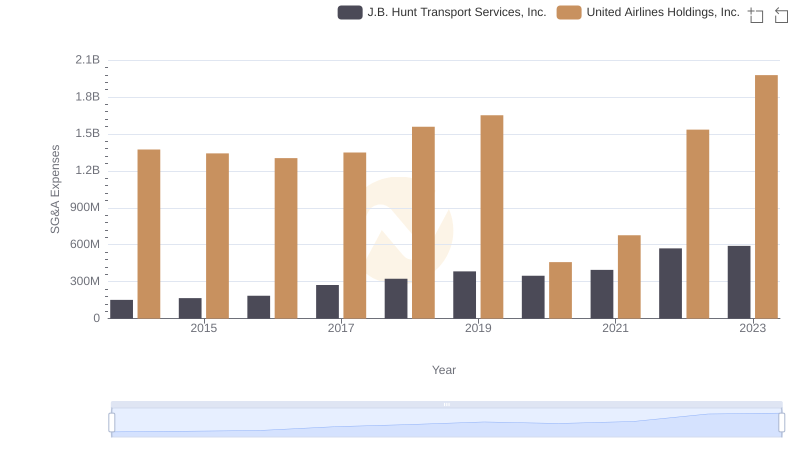 Who Optimizes SG&A Costs Better? United Airlines Holdings, Inc. or J.B. Hunt Transport Services, Inc.