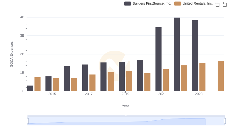 Who Optimizes SG&A Costs Better? United Rentals, Inc. or Builders FirstSource, Inc.
