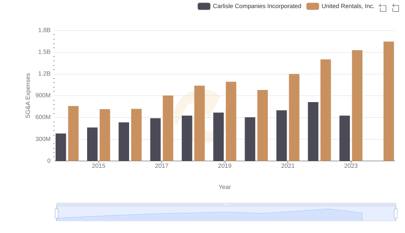 Who Optimizes SG&A Costs Better? United Rentals, Inc. or Carlisle Companies Incorporated