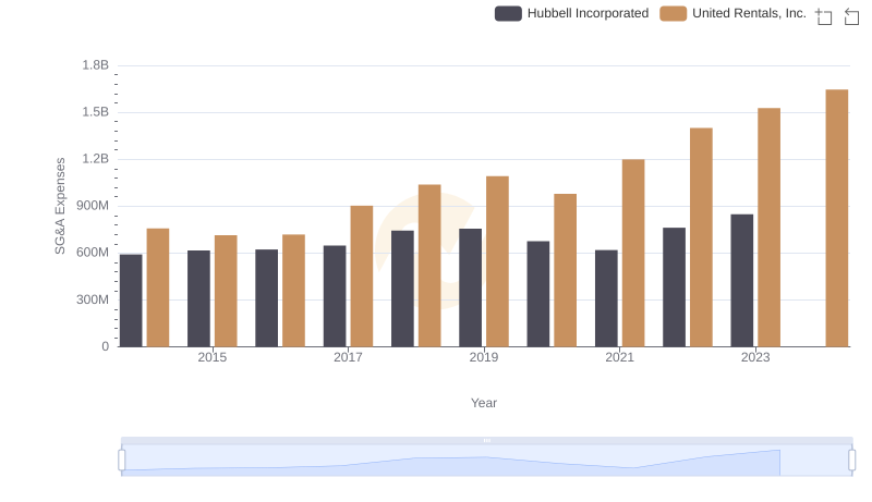 Who Optimizes SG&A Costs Better? United Rentals, Inc. or Hubbell Incorporated