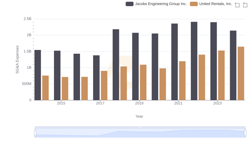 Who Optimizes SG&A Costs Better? United Rentals, Inc. or Jacobs Engineering Group Inc.