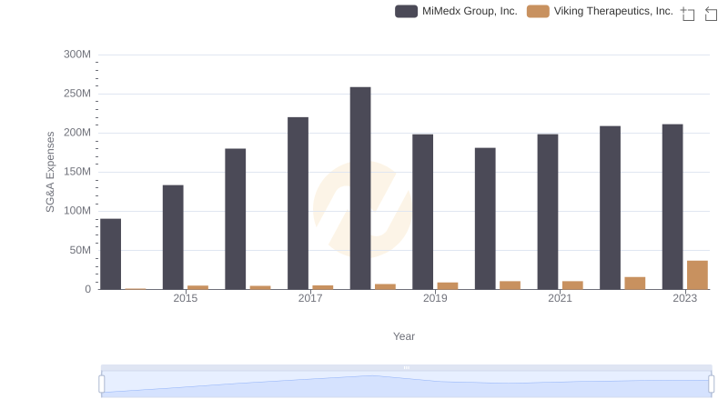 Who Optimizes SG&A Costs Better? Viking Therapeutics, Inc. or MiMedx Group, Inc.