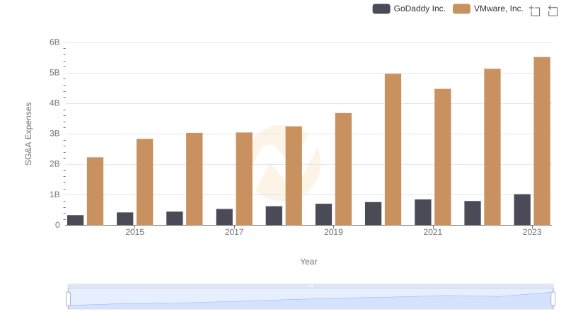 Who Optimizes SG&A Costs Better? VMware, Inc. or GoDaddy Inc.