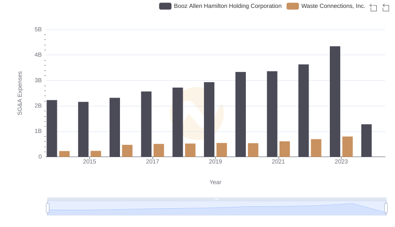 Who Optimizes SG&A Costs Better? Waste Connections, Inc. or Booz Allen Hamilton Holding Corporation